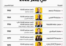 7 شركات مصرية بقائمة فوربس لأقوى الشركات العائلية