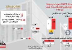 O West تقود مبيعات "أوراسكوم للتنمية مصر" خلال 9 أشهر بقيمة 3.5 مليار جنيه